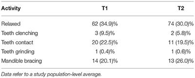 Ecological Momentary Assessment and Intervention Principles for the Study of Awake Bruxism Behaviors, Part 1: General Principles and Preliminary Data on Healthy Young Italian Adults